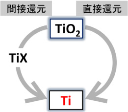 間接還元とは