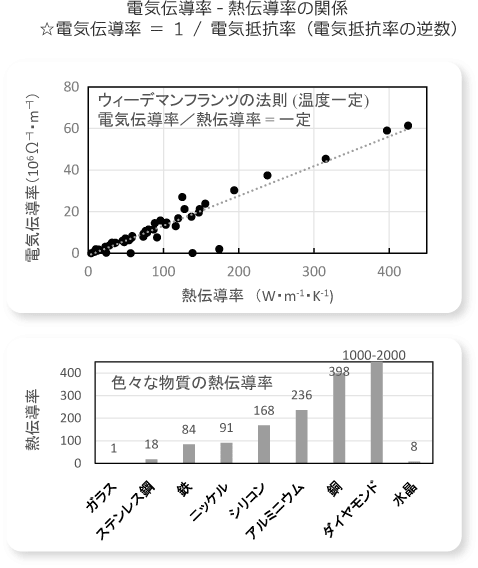 方法