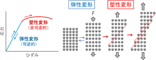 弾性変形