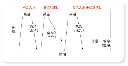 熱処理の目的