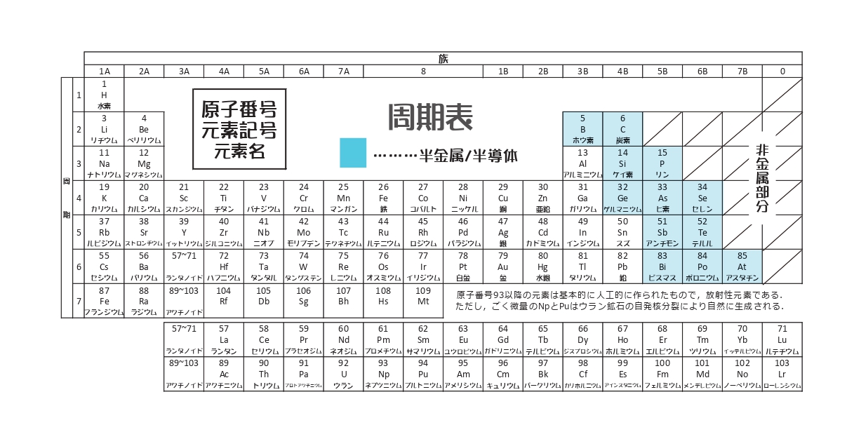 周期表