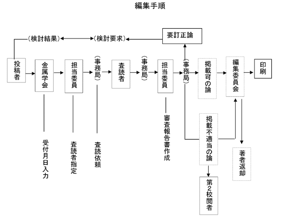 編集手順図
